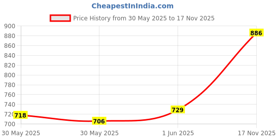 flipkart.com mezire Collapsible Wardrobe 88130 PP Collapsible Wardrobe mezire Price History Graph from 30 May 2025 to 17 Nov 2025