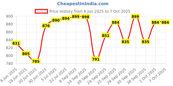 flipkart.com mezire Collapsible Wardrobe 88130 PP Collapsible Wardrobe mezire Price History Graph from 6 Jun 2025 to 7 Oct 2025