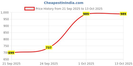flipkart.com mezire Collapsible Wardrobe 88130 PP Collapsible Wardrobe mezire Price History Graph from 21 Sep 2025 to 12 Oct 2025