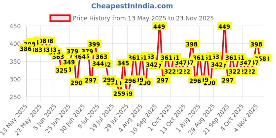 flipkart.com mezire Designer Ultra Mini UV Coated 4-Fold Travel Capsule Umbrella mezire Price History Graph from 13 May 2025 to 22 Nov 2025