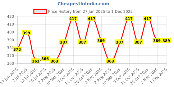 flipkart.com mezire Folding Compact Pocket Capsule Umbrella mezire Price History Graph from 27 Jun 2025 to 1 Dec 2025