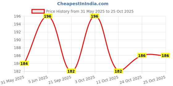 flipkart.com mezire Non Rechargeable Hot Water Bottle Hot Rubber Bottle 1L Hot Water Bag  (Multicolor) Non Electric Water Bag 1 L Hot Water Bag mezire Price History Graph from 31 May 2025 to 25 Oct 2025
