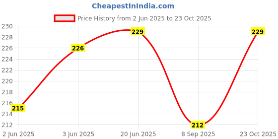 flipkart.com mezire Pain Reliever Hot Water Bottle Non Electrical Rubber 1 L Hot Water Bag Non Electric Water Bag 1 L Hot Water Bag mezire Price History Graph from 2 Jun 2025 to 23 Oct 2025