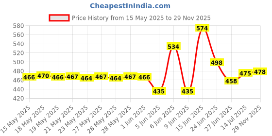 flipkart.com mezire Portable Laptop Study Wooden Foldable Students Stand For Office Computer Desk Wood Portable Laptop Table mezire Price History Graph from 15 May 2025 to 29 Nov 2025