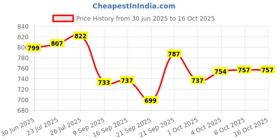 flipkart.com mezire PP Collapsible Wardrobe mezire Price History Graph from 30 Jun 2025 to 14 Oct 2025