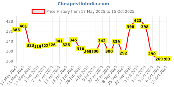 flipkart.com mezire PP Collapsible Wardrobe mezire Price History Graph from 17 May 2025 to 15 Oct 2025