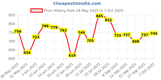flipkart.com mezire PP Collapsible Wardrobe mezire Price History Graph from 28 May 2025 to 7 Oct 2025