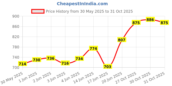 flipkart.com mezire PP Collapsible Wardrobe mezire Price History Graph from 30 May 2025 to 30 Oct 2025