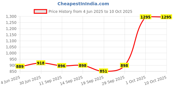 flipkart.com mezire PP Collapsible Wardrobe mezire Price History Graph from 4 Jun 2025 to 10 Oct 2025
