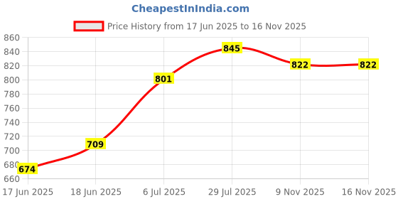 flipkart.com mezire PP Collapsible Wardrobe mezire Price History Graph from 17 Jun 2025 to 16 Nov 2025