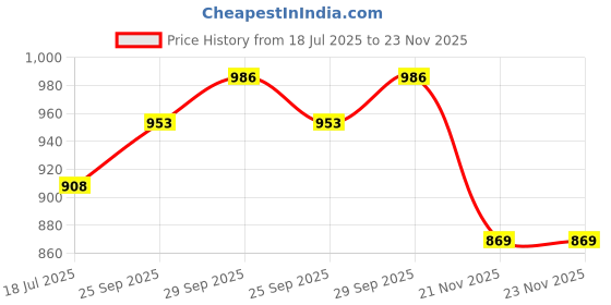 flipkart.com mezire PP Collapsible Wardrobe mezire Price History Graph from 18 Jul 2025 to 22 Nov 2025