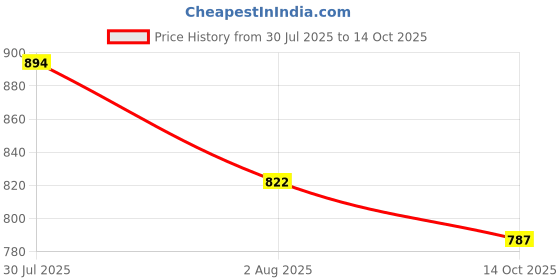 flipkart.com mezire PP Collapsible Wardrobe mezire Price History Graph from 30 Jul 2025 to 14 Oct 2025