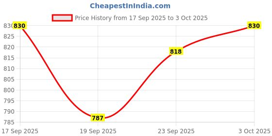 flipkart.com mezire PP Collapsible Wardrobe mezire Price History Graph from 17 Sep 2025 to 3 Oct 2025
