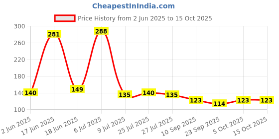 flipkart.com mezire Refrigerator, Washing Machine Material Plastic mezire Price History Graph from 2 Jun 2025 to 14 Oct 2025