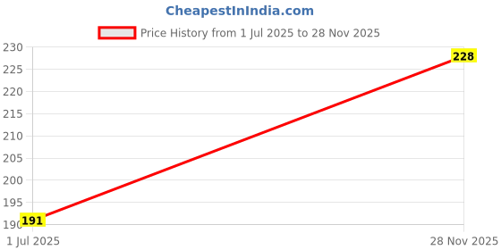 flipkart.com mezire Refrigerator, Washing Machine Material Plastic mezire Price History Graph from 1 Jul 2025 to 28 Nov 2025