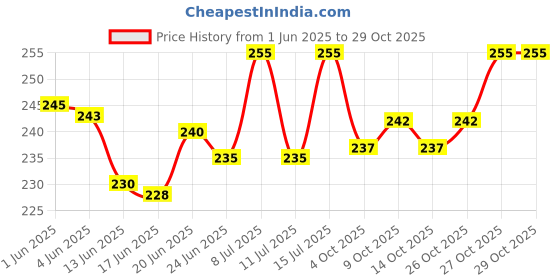 flipkart.com mezire Rubber Hot Water Bottle Bag Warm Relaxing Heat Cold Water Warm Bags Non-Electrical Rubber-1 L heat therapy treatment 1 L Hot Water Bag  (Multicolor) Non Electric Water Bag 1 L Hot Water Bag mezire Price History Graph from 1 Jun 2025 to 29 Oct 2025