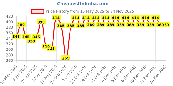 flipkart.com mezire Stylish Capsule Mini Travel Umbrella 4 fold (UV PROOF WINDPROOF)- Umbrella mezire Price History Graph from 15 May 2025 to 24 Nov 2025