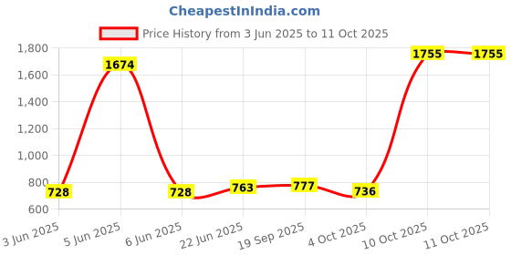flipkart.com mezire ™ Stage Lighting Sound Activated Laser Light for Party and DJ Shower Laser Light Disco Ball Set mezire Price History Graph from 3 Jun 2025 to 11 Oct 2025