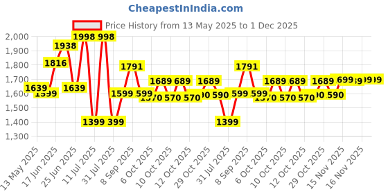 flipkart.com mezire ™ Z83 Black Gun Lighter Real Look Reloaded Jet Flame Pull Back Heavy Weight Pocket Lighter mezire Price History Graph from 13 May 2025 to 30 Nov 2025