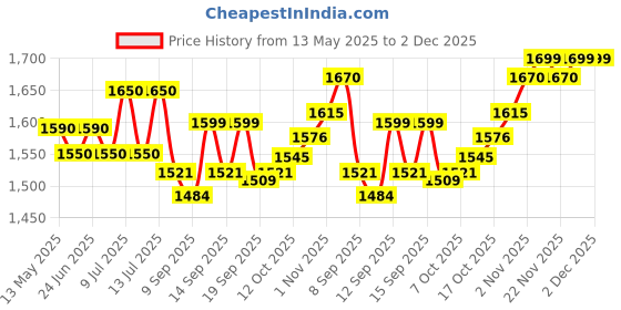 flipkart.com mezire ™Gun Lighter Z83 Silver Heavy Weight Real Look Reloaded Jet Flame Pull Back Pocket Lighter mezire Price History Graph from 13 May 2025 to 2 Dec 2025