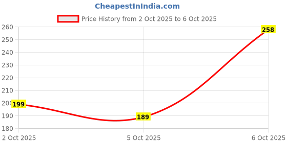 flipkart.com mezokart.com Pouch for OnePlus Buds 3 mezokart.com Price History Graph from 2 Oct 2025 to 6 Oct 2025