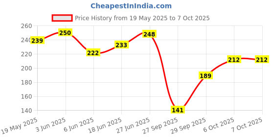 flipkart.com mezokart.com Pouch for OnePlus NORD Buds mezokart.com Price History Graph from 19 May 2025 to 6 Oct 2025