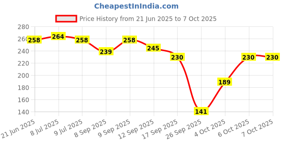 flipkart.com mezokart.com Pouch for OPPO Buds 2, Air 2i mezokart.com Price History Graph from 21 Jun 2025 to 6 Oct 2025