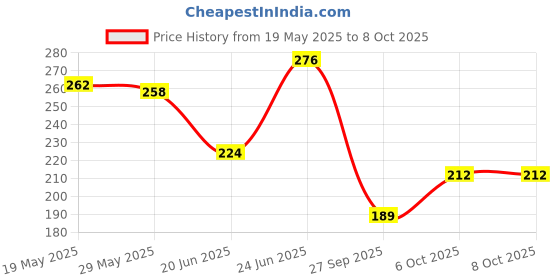 flipkart.com mezokart.com Pouch for OPPO Enco Buds 2, Air 2i mezokart.com Price History Graph from 19 May 2025 to 6 Oct 2025