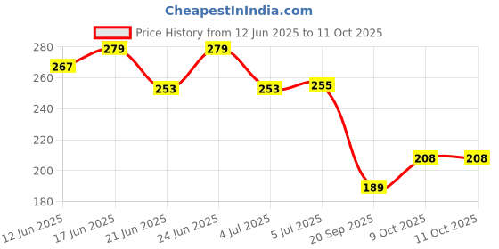 flipkart.com Mezokart.com Silicone Press Stud Earbuds Pouch For OPPO Enco Air 2 Price History Graph from 12 Jun 2025 to 9 Oct 2025