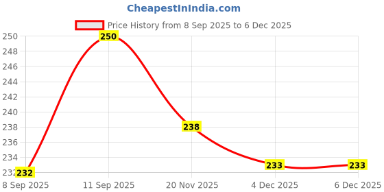 flipkart.com mezon Sink Plunger Flexible Kitchen Sink Blockage Remover Sink Cleaning Tool Sink Plug mezon Price History Graph from 8 Sep 2025 to 4 Dec 2025