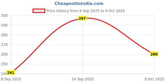 flipkart.com mezulot HX-908 3 Flow Mode Water Saving 360 Rotating Kitchen Tap Extender Faucet Nozzle mezulot Price History Graph from 8 Sep 2025 to 9 Oct 2025