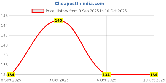 flipkart.com mezulot Yes Medicine Box Case New Double Layer Pill Box mezulot Price History Graph from 8 Sep 2025 to 9 Oct 2025