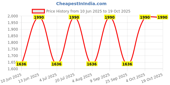 flipkart.com hometown Mezzola Engineered Wood Open Book Shelf hometown Price History Graph from 10 Jun 2025 to 18 Oct 2025