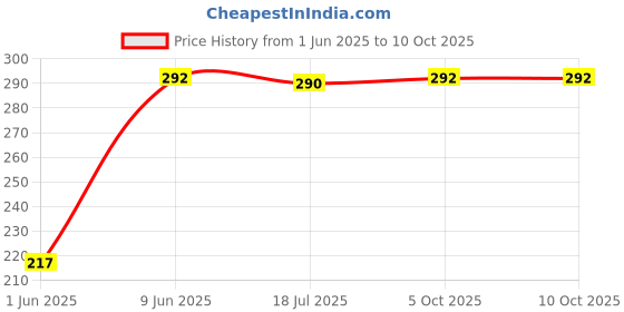 flipkart.com mezzotek Digital Tally Counter mezzotek Price History Graph from 1 Jun 2025 to 10 Oct 2025