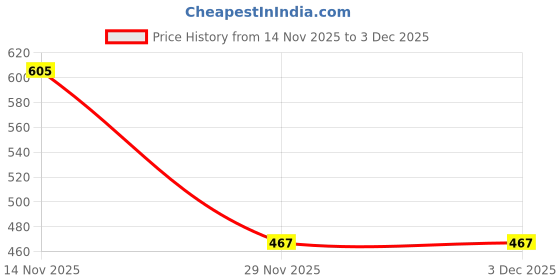 flipkart.com shanti creation MF-0049 Football - Size: 5 shanti creation Price History Graph from 14 Nov 2025 to 3 Dec 2025