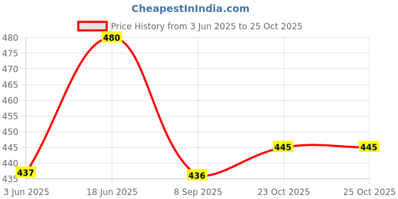 flipkart.com abro MF-390 (0.443 L) Motor Flush(MF) Synthetic Blend Engine Oil abro Price History Graph from 3 Jun 2025 to 25 Oct 2025