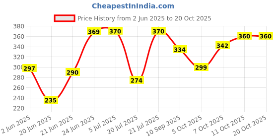 flipkart.com abro MF-390 Motor Flush(MF) Synthetic Motor Oil (300ML) MF-390 Motor Flush(MF) Synthetic Motor Oil Conventional Engine Oil abro Price History Graph from 2 Jun 2025 to 20 Oct 2025
