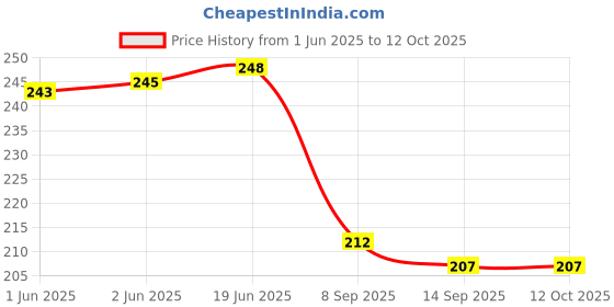flipkart.com mf collection Stylish and Comfortable Jutis For Women mf collection Price History Graph from 1 Jun 2025 to 12 Oct 2025