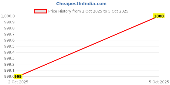 flipkart.com mf fix 10 Inch Pre-Filter Housing Kit with 12 Spun Filters and 2 Mtr Pipe Solid Filter Cartridge mf fix Price History Graph from 2 Oct 2025 to 5 Oct 2025