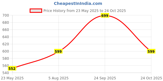 flipkart.com cello MF Glassy Seal O Fresh Square Borosilicate 3 Containers Lunch Box cello Price History Graph from 23 May 2025 to 24 Oct 2025