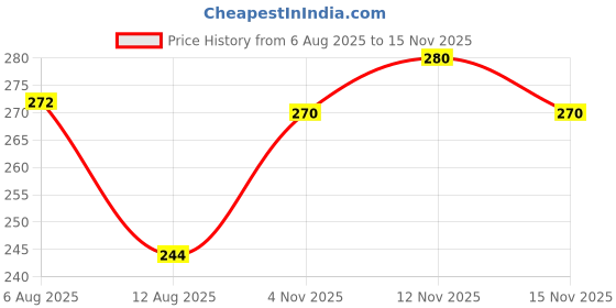 flipkart.com mf hayat Women Embroidered Viscose Rayon Straight Kurta mf hayat Price History Graph from 6 Aug 2025 to 15 Nov 2025