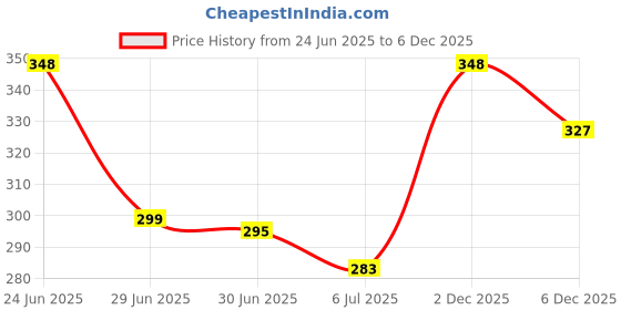 flipkart.com mf home footwear Women Home Soft Slippers Closed Toe Comfortable Sole Bedroom Indoor House Cloth Women Slippers mf home footwear Price History Graph from 24 Jun 2025 to 5 Dec 2025
