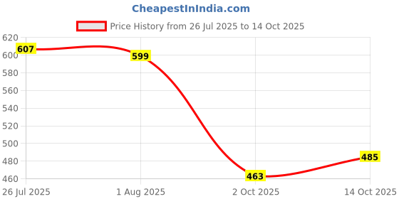 flipkart.com rabitat MF-RB-06243 1 Containers Lunch Box rabitat Price History Graph from 26 Jul 2025 to 14 Oct 2025