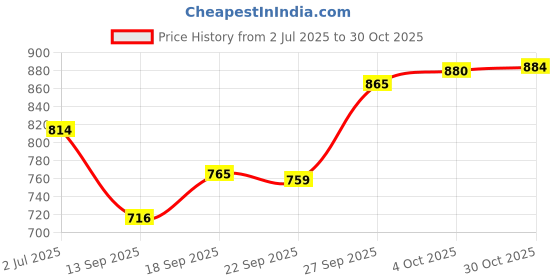 flipkart.com cello MF Steel Click 4 Containers Lunch Box cello Price History Graph from 2 Jul 2025 to 30 Oct 2025