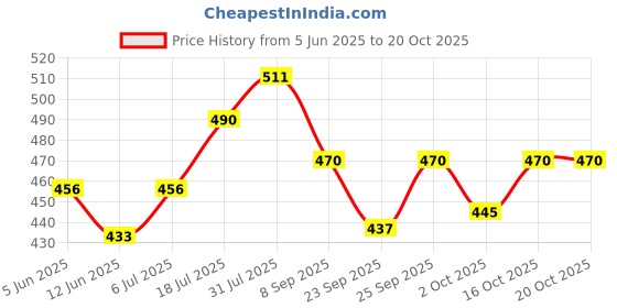 flipkart.com sportivoo MF-TZ500 7 Speed Bicycle Cassette Freewheel 14-28T Bicycle Brake Disk Bicycle Brake Disk sportivoo Price History Graph from 5 Jun 2025 to 20 Oct 2025