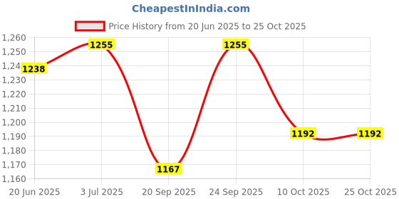 flipkart.com musical works MF01 Tabla Puddi Fitting Rope dwaal Camel Skin Beige musical works Price History Graph from 20 Jun 2025 to 24 Oct 2025