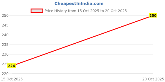 flipkart.com mfamina Women Striped Viscose Rayon Flared Kurta mfamina Price History Graph from 15 Oct 2025 to 20 Oct 2025