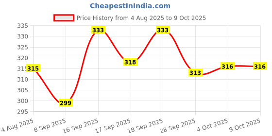 flipkart.com mfb Men Printed Black Track Pants mfb Price History Graph from 4 Aug 2025 to 8 Oct 2025