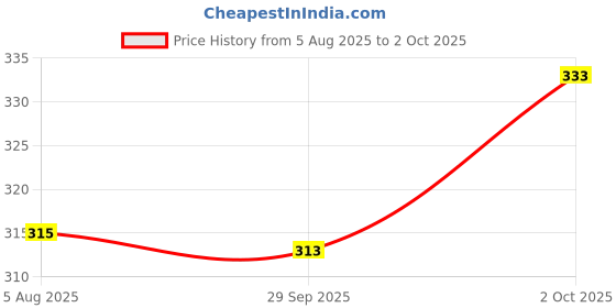 flipkart.com mfb Men Printed Black Track Pants mfb Price History Graph from 5 Aug 2025 to 2 Oct 2025