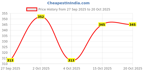 flipkart.com mfb Women Cargos mfb Price History Graph from 27 Sep 2025 to 20 Oct 2025